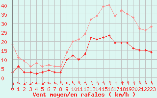 Courbe de la force du vent pour Nmes - Courbessac (30)