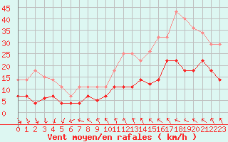 Courbe de la force du vent pour Mannen