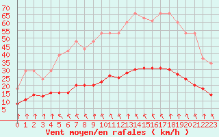 Courbe de la force du vent pour Bourg-Saint-Andol (07)