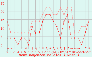 Courbe de la force du vent pour Wudenes