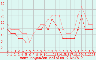 Courbe de la force du vent pour Luhanka Judinsalo