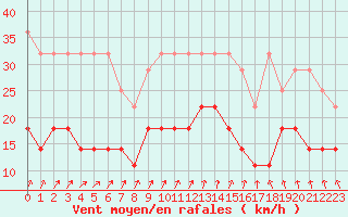 Courbe de la force du vent pour Retie (Be)