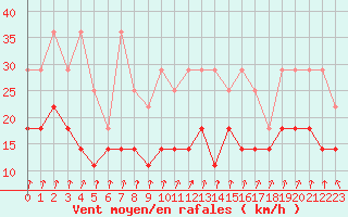 Courbe de la force du vent pour Charleroi (Be)