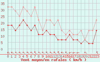 Courbe de la force du vent pour Florennes (Be)