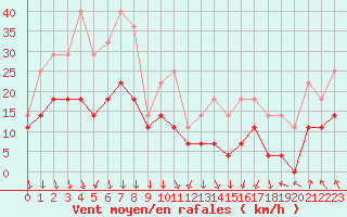 Courbe de la force du vent pour Balea Lac