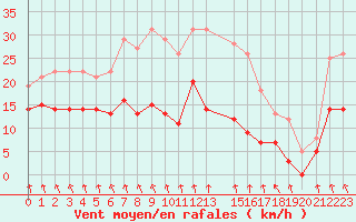 Courbe de la force du vent pour Dieppe (76)