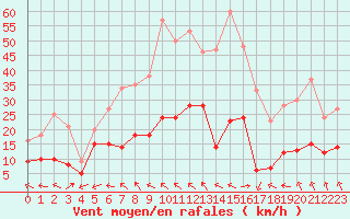Courbe de la force du vent pour Angoulme - Brie Champniers (16)