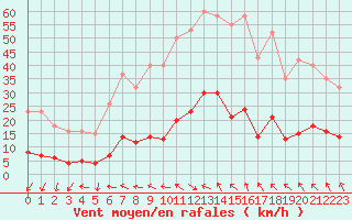 Courbe de la force du vent pour Marseille - Saint-Loup (13)