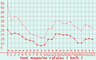 Courbe de la force du vent pour Sainte-Ouenne (79)