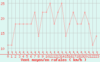 Courbe de la force du vent pour Mullingar