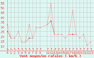 Courbe de la force du vent pour Helligvaer Ii