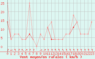 Courbe de la force du vent pour Honefoss Hoyby