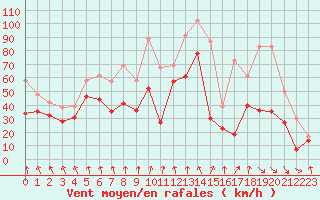 Courbe de la force du vent pour Cap Bar (66)