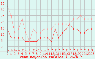 Courbe de la force du vent pour Sylarna