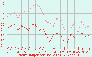 Courbe de la force du vent pour Creil (60)