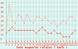 Courbe de la force du vent pour Lige Bierset (Be)