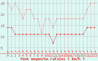 Courbe de la force du vent pour Vierema Kaarakkala