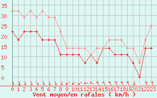 Courbe de la force du vent pour Kuggoren