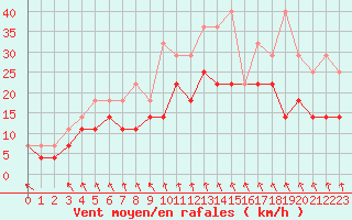 Courbe de la force du vent pour Koksijde (Be)