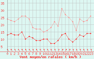 Courbe de la force du vent pour Le Touquet (62)