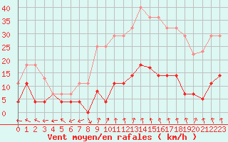 Courbe de la force du vent pour Aranguren, Ilundain