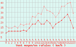 Courbe de la force du vent pour Luedge-Paenbruch