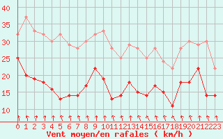Courbe de la force du vent pour Saittarova