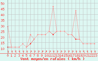 Courbe de la force du vent pour Jeloy Island