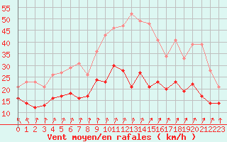 Courbe de la force du vent pour Dunkerque (59)