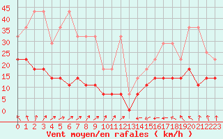 Courbe de la force du vent pour Neuruppin