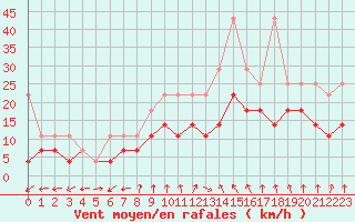 Courbe de la force du vent pour Neu Ulrichstein