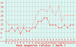 Courbe de la force du vent pour Meiningen
