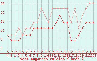 Courbe de la force du vent pour Lahr (All)
