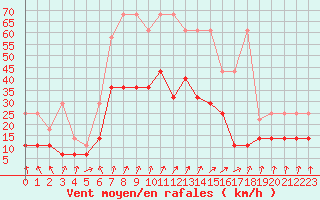 Courbe de la force du vent pour Lahr (All)