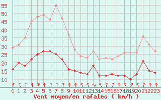 Courbe de la force du vent pour Dieppe (76)
