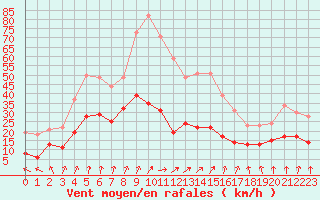 Courbe de la force du vent pour Nancy - Essey (54)