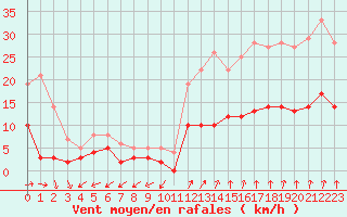 Courbe de la force du vent pour Vannes-Sn (56)