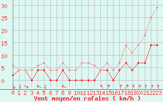 Courbe de la force du vent pour Colmar (68)