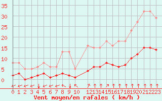 Courbe de la force du vent pour Trelly (50)