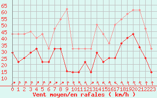 Courbe de la force du vent pour Mannen