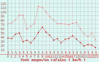 Courbe de la force du vent pour Lyon - Bron (69)