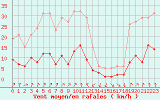 Courbe de la force du vent pour Engins (38)