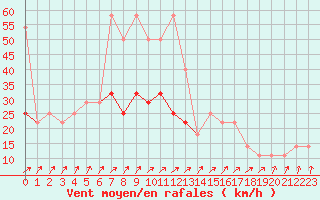 Courbe de la force du vent pour Aix-la-Chapelle (All)