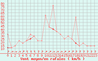 Courbe de la force du vent pour Halten Fyr