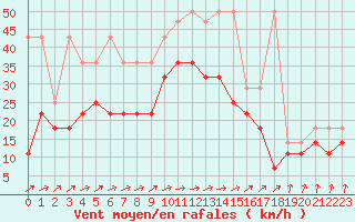 Courbe de la force du vent pour Berkenhout AWS