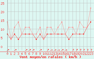 Courbe de la force du vent pour Munte (Be)