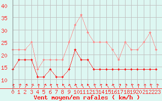 Courbe de la force du vent pour Cotnari
