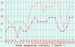 Courbe de la force du vent pour Diepenbeek (Be)