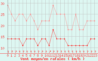 Courbe de la force du vent pour Lahr (All)