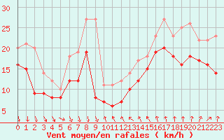 Courbe de la force du vent pour Leucate (11)